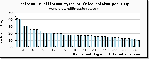 fried chicken calcium per 100g